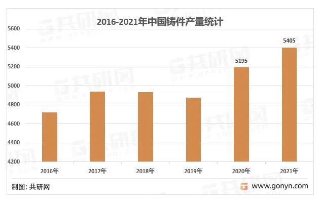 中国铸造件年产量概况